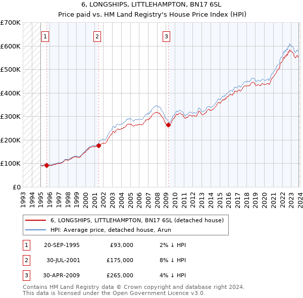 6, LONGSHIPS, LITTLEHAMPTON, BN17 6SL: Price paid vs HM Land Registry's House Price Index