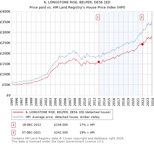 6, LONGSTONE RISE, BELPER, DE56 1ED: Price paid vs HM Land Registry's House Price Index