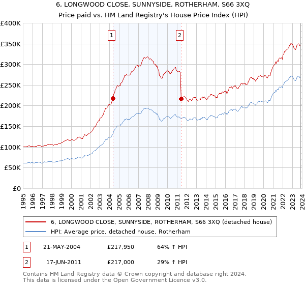 6, LONGWOOD CLOSE, SUNNYSIDE, ROTHERHAM, S66 3XQ: Price paid vs HM Land Registry's House Price Index