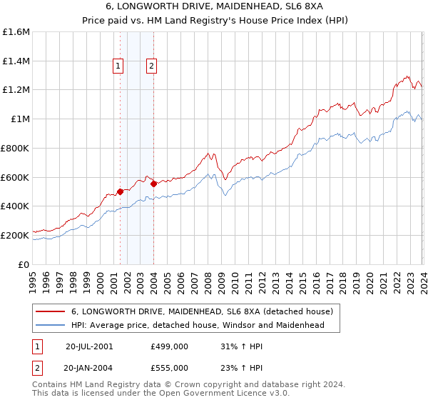 6, LONGWORTH DRIVE, MAIDENHEAD, SL6 8XA: Price paid vs HM Land Registry's House Price Index