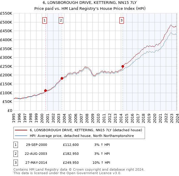 6, LONSBOROUGH DRIVE, KETTERING, NN15 7LY: Price paid vs HM Land Registry's House Price Index
