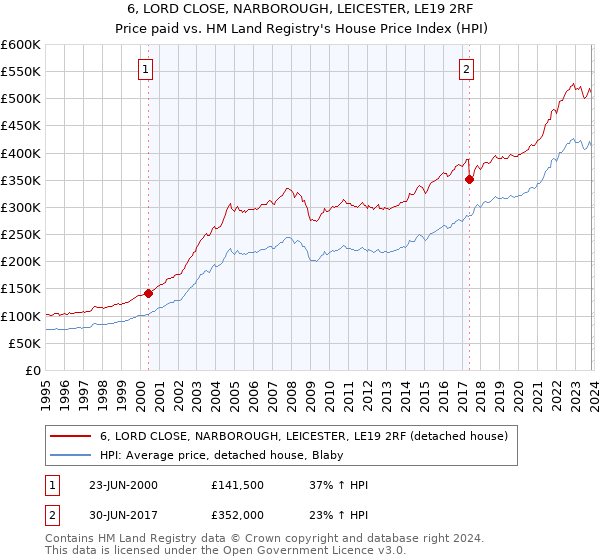 6, LORD CLOSE, NARBOROUGH, LEICESTER, LE19 2RF: Price paid vs HM Land Registry's House Price Index