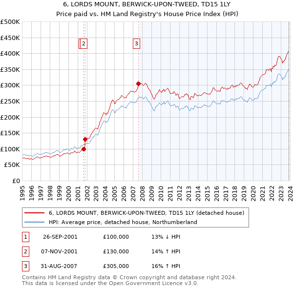 6, LORDS MOUNT, BERWICK-UPON-TWEED, TD15 1LY: Price paid vs HM Land Registry's House Price Index