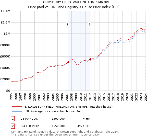 6, LORDSBURY FIELD, WALLINGTON, SM6 9PE: Price paid vs HM Land Registry's House Price Index