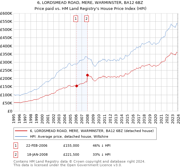 6, LORDSMEAD ROAD, MERE, WARMINSTER, BA12 6BZ: Price paid vs HM Land Registry's House Price Index
