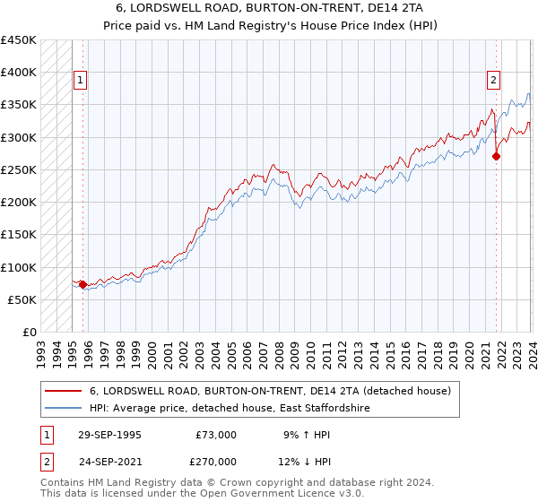 6, LORDSWELL ROAD, BURTON-ON-TRENT, DE14 2TA: Price paid vs HM Land Registry's House Price Index