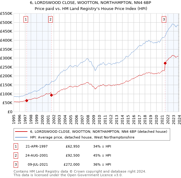 6, LORDSWOOD CLOSE, WOOTTON, NORTHAMPTON, NN4 6BP: Price paid vs HM Land Registry's House Price Index