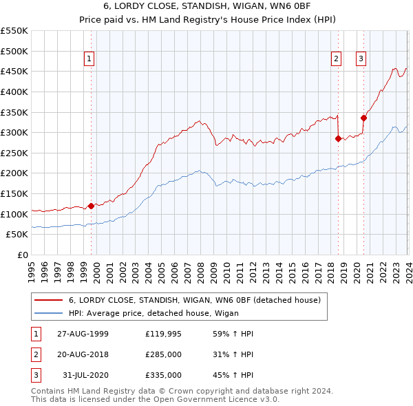 6, LORDY CLOSE, STANDISH, WIGAN, WN6 0BF: Price paid vs HM Land Registry's House Price Index