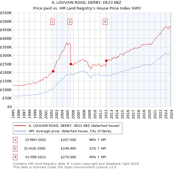 6, LOUVAIN ROAD, DERBY, DE23 6BZ: Price paid vs HM Land Registry's House Price Index