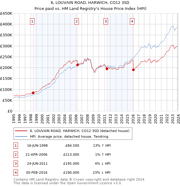 6, LOUVAIN ROAD, HARWICH, CO12 3SD: Price paid vs HM Land Registry's House Price Index