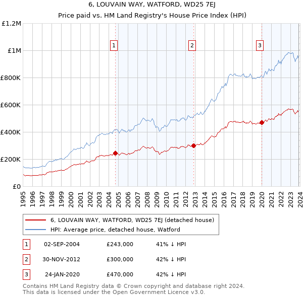 6, LOUVAIN WAY, WATFORD, WD25 7EJ: Price paid vs HM Land Registry's House Price Index