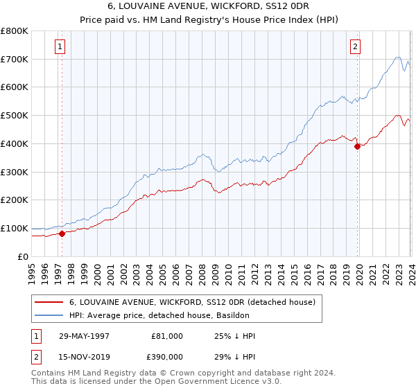 6, LOUVAINE AVENUE, WICKFORD, SS12 0DR: Price paid vs HM Land Registry's House Price Index