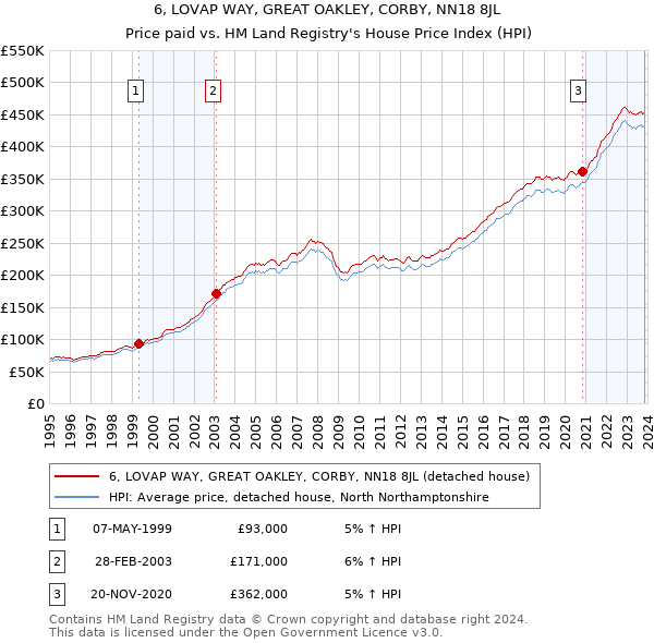 6, LOVAP WAY, GREAT OAKLEY, CORBY, NN18 8JL: Price paid vs HM Land Registry's House Price Index
