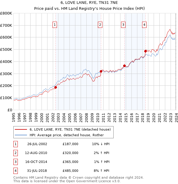 6, LOVE LANE, RYE, TN31 7NE: Price paid vs HM Land Registry's House Price Index