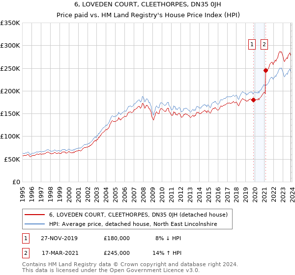 6, LOVEDEN COURT, CLEETHORPES, DN35 0JH: Price paid vs HM Land Registry's House Price Index