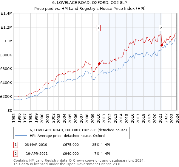 6, LOVELACE ROAD, OXFORD, OX2 8LP: Price paid vs HM Land Registry's House Price Index