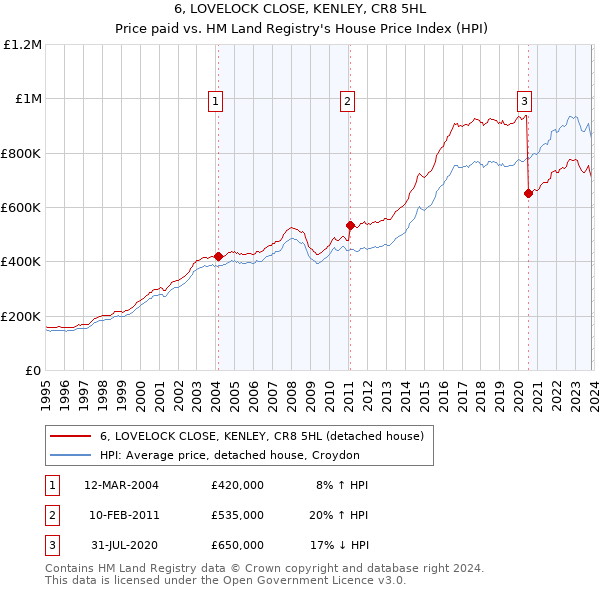 6, LOVELOCK CLOSE, KENLEY, CR8 5HL: Price paid vs HM Land Registry's House Price Index