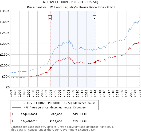 6, LOVETT DRIVE, PRESCOT, L35 5HJ: Price paid vs HM Land Registry's House Price Index