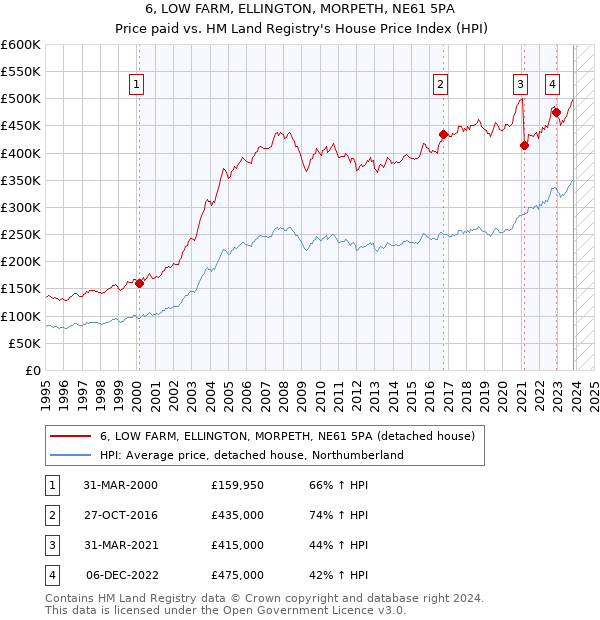 6, LOW FARM, ELLINGTON, MORPETH, NE61 5PA: Price paid vs HM Land Registry's House Price Index