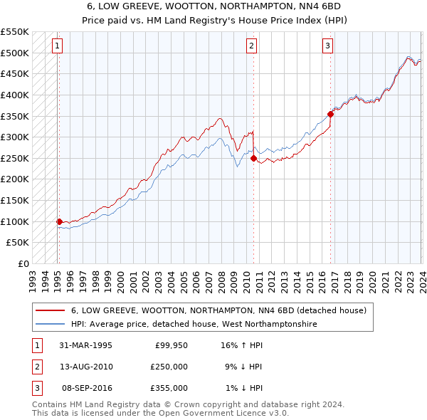 6, LOW GREEVE, WOOTTON, NORTHAMPTON, NN4 6BD: Price paid vs HM Land Registry's House Price Index