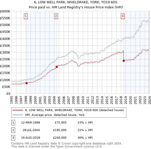 6, LOW WELL PARK, WHELDRAKE, YORK, YO19 6DS: Price paid vs HM Land Registry's House Price Index