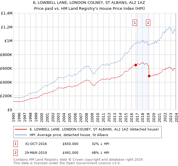 6, LOWBELL LANE, LONDON COLNEY, ST ALBANS, AL2 1AZ: Price paid vs HM Land Registry's House Price Index