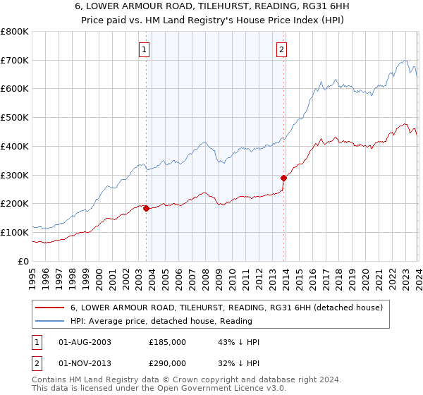 6, LOWER ARMOUR ROAD, TILEHURST, READING, RG31 6HH: Price paid vs HM Land Registry's House Price Index