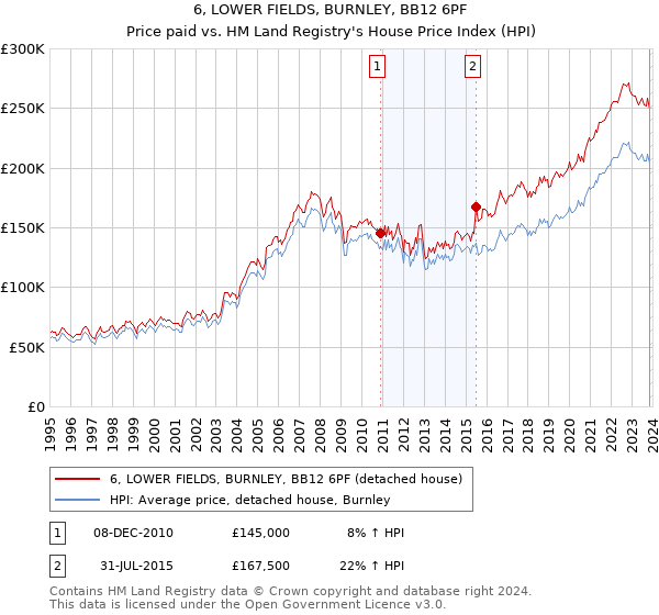 6, LOWER FIELDS, BURNLEY, BB12 6PF: Price paid vs HM Land Registry's House Price Index