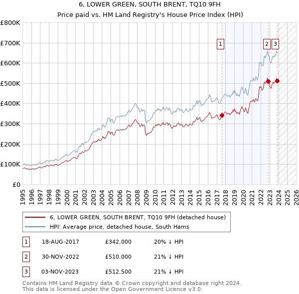 6, LOWER GREEN, SOUTH BRENT, TQ10 9FH: Price paid vs HM Land Registry's House Price Index