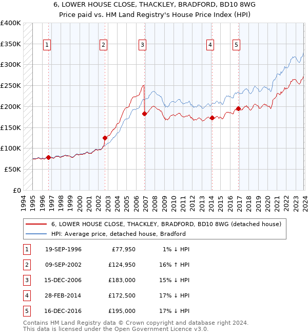 6, LOWER HOUSE CLOSE, THACKLEY, BRADFORD, BD10 8WG: Price paid vs HM Land Registry's House Price Index