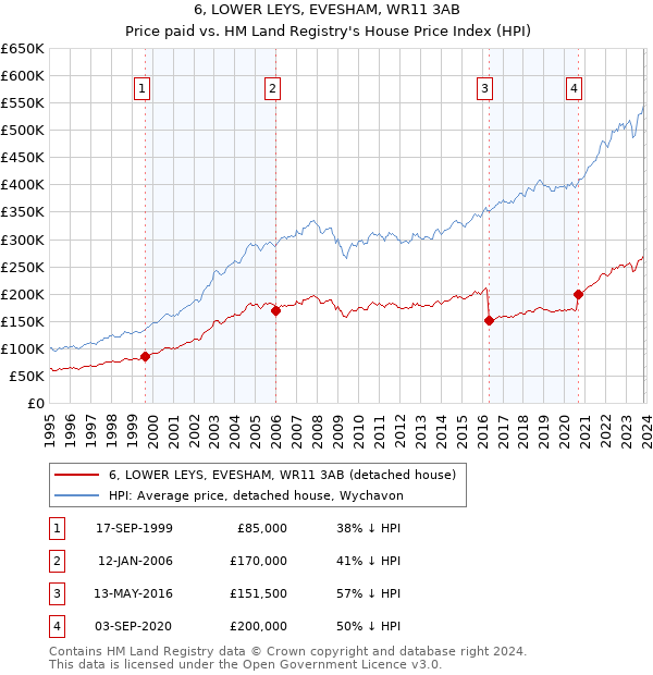 6, LOWER LEYS, EVESHAM, WR11 3AB: Price paid vs HM Land Registry's House Price Index
