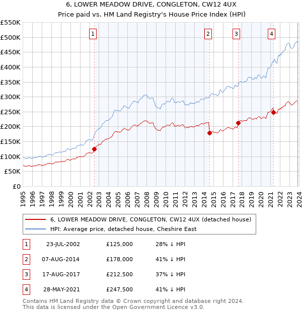 6, LOWER MEADOW DRIVE, CONGLETON, CW12 4UX: Price paid vs HM Land Registry's House Price Index