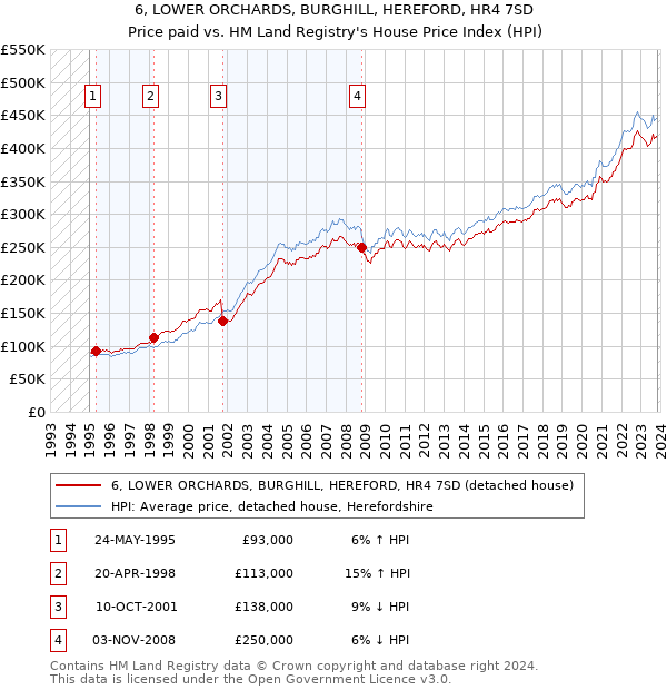 6, LOWER ORCHARDS, BURGHILL, HEREFORD, HR4 7SD: Price paid vs HM Land Registry's House Price Index