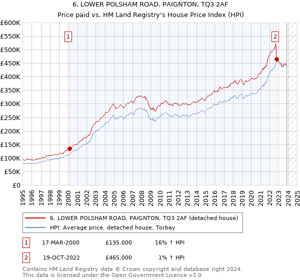 6, LOWER POLSHAM ROAD, PAIGNTON, TQ3 2AF: Price paid vs HM Land Registry's House Price Index