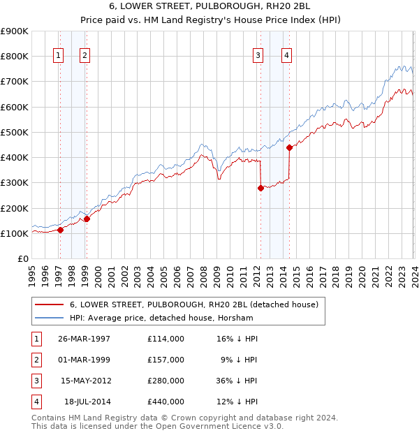 6, LOWER STREET, PULBOROUGH, RH20 2BL: Price paid vs HM Land Registry's House Price Index