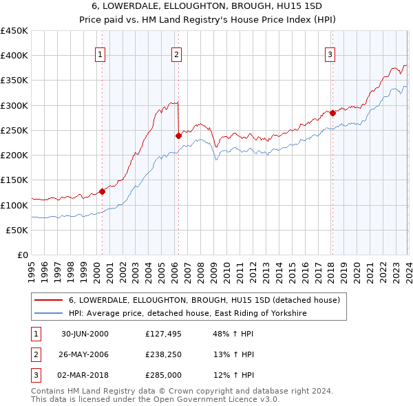 6, LOWERDALE, ELLOUGHTON, BROUGH, HU15 1SD: Price paid vs HM Land Registry's House Price Index