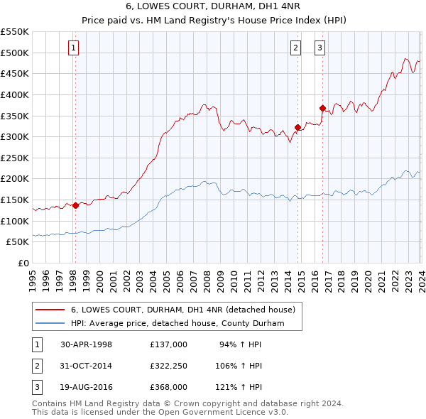 6, LOWES COURT, DURHAM, DH1 4NR: Price paid vs HM Land Registry's House Price Index