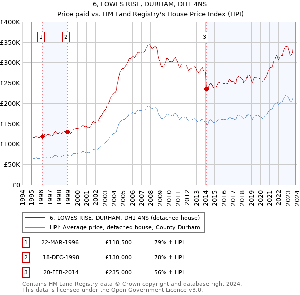 6, LOWES RISE, DURHAM, DH1 4NS: Price paid vs HM Land Registry's House Price Index
