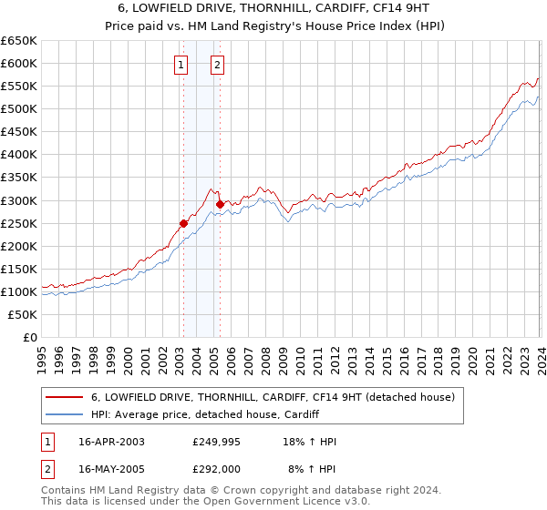 6, LOWFIELD DRIVE, THORNHILL, CARDIFF, CF14 9HT: Price paid vs HM Land Registry's House Price Index