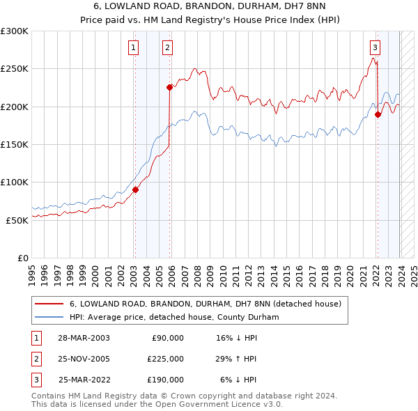 6, LOWLAND ROAD, BRANDON, DURHAM, DH7 8NN: Price paid vs HM Land Registry's House Price Index