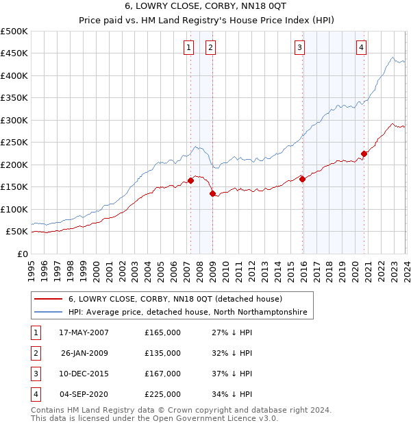 6, LOWRY CLOSE, CORBY, NN18 0QT: Price paid vs HM Land Registry's House Price Index