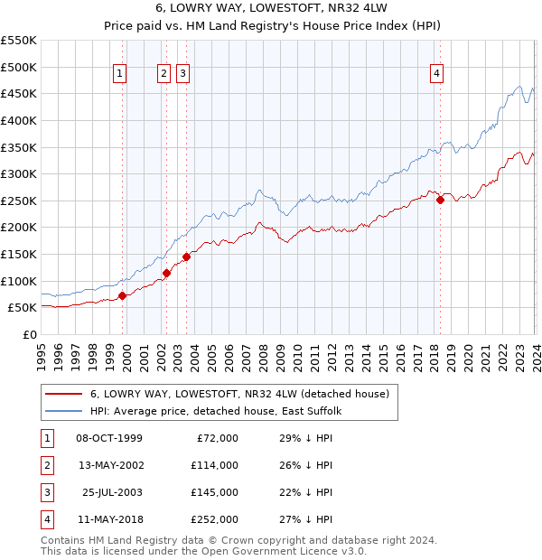 6, LOWRY WAY, LOWESTOFT, NR32 4LW: Price paid vs HM Land Registry's House Price Index