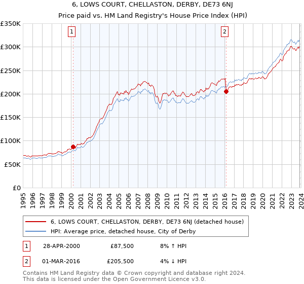 6, LOWS COURT, CHELLASTON, DERBY, DE73 6NJ: Price paid vs HM Land Registry's House Price Index