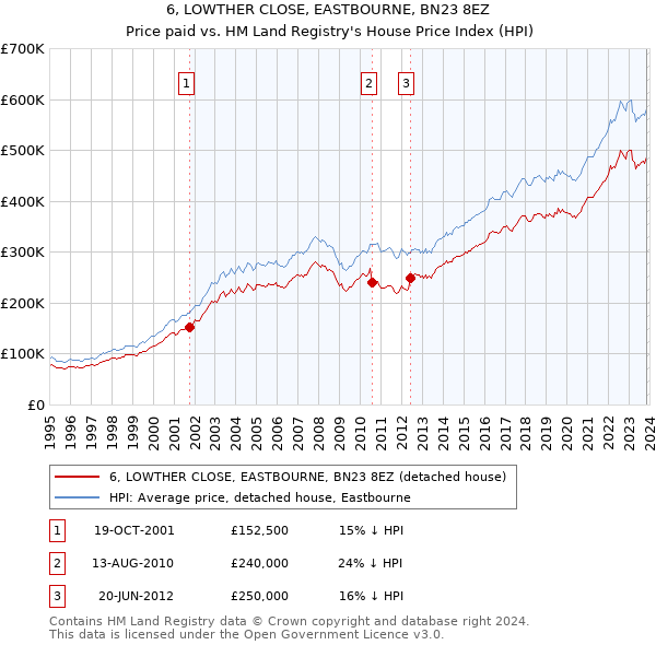 6, LOWTHER CLOSE, EASTBOURNE, BN23 8EZ: Price paid vs HM Land Registry's House Price Index