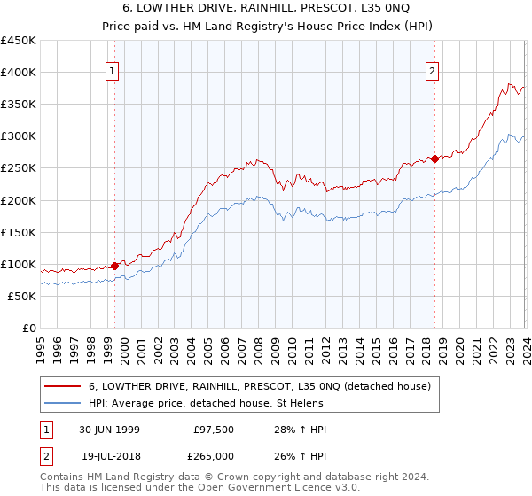 6, LOWTHER DRIVE, RAINHILL, PRESCOT, L35 0NQ: Price paid vs HM Land Registry's House Price Index