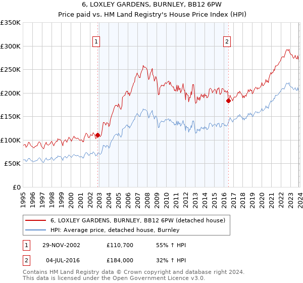 6, LOXLEY GARDENS, BURNLEY, BB12 6PW: Price paid vs HM Land Registry's House Price Index