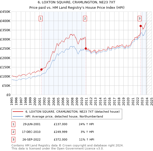 6, LOXTON SQUARE, CRAMLINGTON, NE23 7XT: Price paid vs HM Land Registry's House Price Index