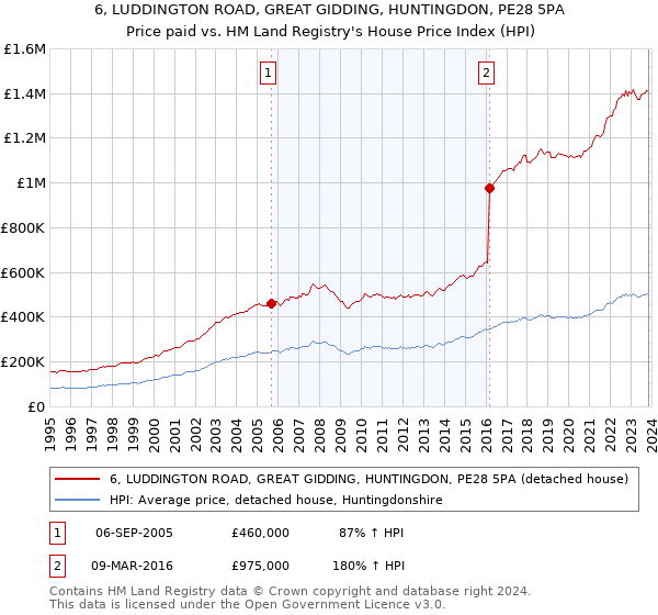 6, LUDDINGTON ROAD, GREAT GIDDING, HUNTINGDON, PE28 5PA: Price paid vs HM Land Registry's House Price Index