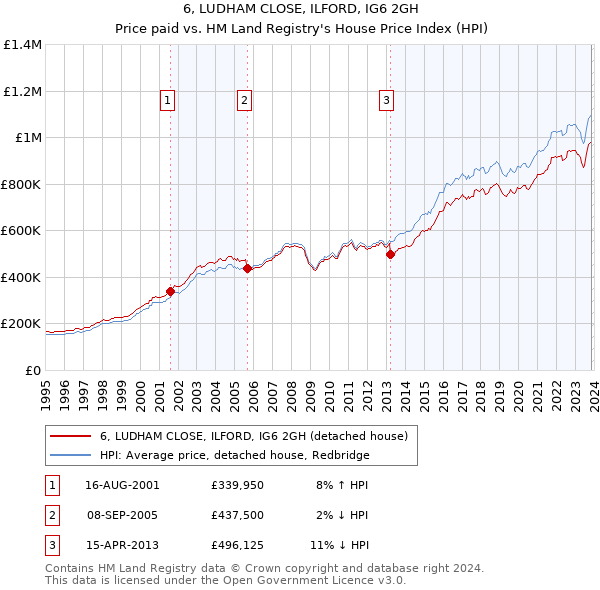 6, LUDHAM CLOSE, ILFORD, IG6 2GH: Price paid vs HM Land Registry's House Price Index