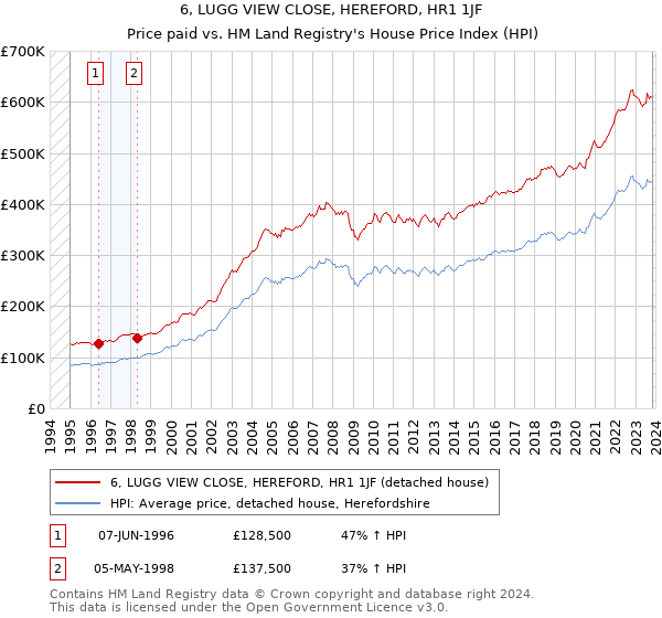 6, LUGG VIEW CLOSE, HEREFORD, HR1 1JF: Price paid vs HM Land Registry's House Price Index